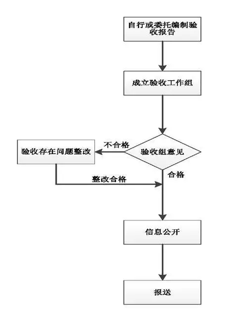 自主验收流程图